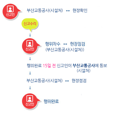 도시철도 1 ~ 4호선 행위신고 처리절차 흐름도 
                            신고인이 부산교통공사(시설처)에 신고,  부산교통공사(시설처)에서 현장확인 후 신고 수리, 
                            신고인이 행위하면 부산교통공사(시설처)에서 현장 점검,
                            신고인이 행위완료 15일 전 부산교통공사(시설처)에 통보,
                            부산교통공사(시설처)에서 현장점검하면 행위가 완료됨