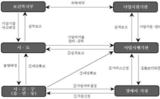 사업추진 체계도