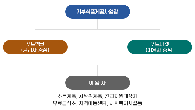 기부식품제공사업장 -> 푸드뱅크(공급자 중심) or 푸드마켓(이용자 중심) -> 이용자(소득계층, 차상위계층, 긴급지원대상자, 무료급식소, 지역아동센터, 사회복지시설등)