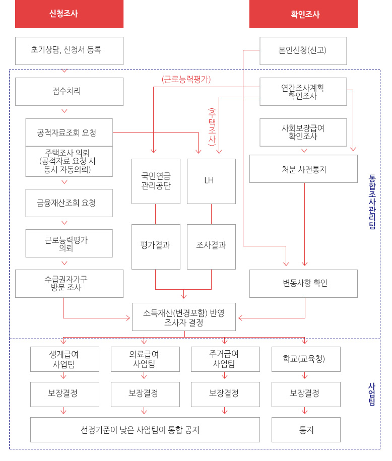 신청조사:초기상담, 신청서등록→접수처리→공적자료조회요청,주택조사의로(공적자료 요청 시 동시 자동의뢰)→금융재산조회 요청→근로능력평가 의뢰→수급권자가구 방문 조사→소득재산(변경포함)반영 조사자 결정
    확인조사 : 본인신청(신고)→연간조사계획 확인조사→사회보장급여 확인조사→처분 사전통지→변동사항 확인→소득재산(변경포함)반영 조사자 결정
    생계급여사업팀, 의료급여사업팀, 주거급여사업팀→보장결정→선정기준이 낮은 사업팀이 통합공지
    학교(교욱청)→보장결정→통지