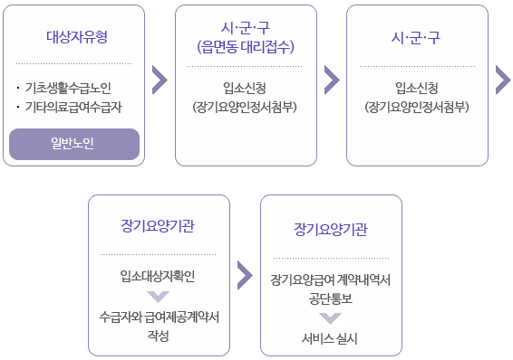 입소절차 : 1.대상자 유형[ⓛ기초생활 수급노인, ②기타 의료급여수급자] → 2.시·군·구(읍면동 대리접수)[입소신청(장기요양인정서 첨부)] → 3.시·군·구[장기요양기관에 입소의뢰(공단, 본인 통보)] → 4.장기요양기관[입소대상자 확인(*) → 수급자와 급여제공계약서 작성] → 5.장기요양기관[장기요양급여 계약내역서 공단통보 → 서비스 실시], 1.대상자 유형[③일반노인]은 바로 4.장기요양기관으로 넘어갑니다.