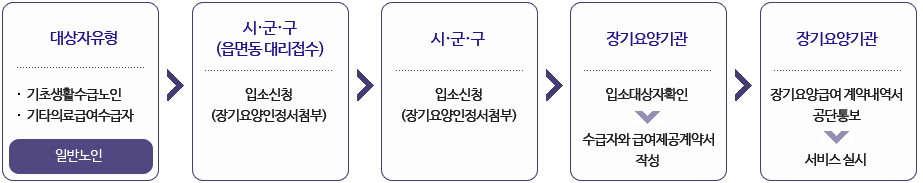 입소절차 : 1.대상자 유형[ⓛ기초생활 수급노인, ②기타 의료급여수급자] → 2.시·군·구(읍면동 대리접수)[입소신청(장기요양인정서 첨부)] → 3.시·군·구[장기요양기관에 입소의뢰(공단, 본인 통보)] → 4.장기요양기관[입소대상자 확인(*) → 수급자와 급여제공계약서 작성] → 5.장기요양기관[장기요양급여 계약내역서 공단통보 → 서비스 실시], 1.대상자 유형[③일반노인]은 바로 4.장기요양기관으로 넘어갑니다.