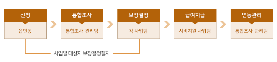 신청:읍면동 → 통합조사: 통합조사・관리팀통합조사・관리팀 → 보장결정 : 각 사업팀 → 급여지급 : 시비지원사업팀 → 변동관리 :통합조사・
		  관리팀, 사업별 대상자 보장결정절차는 신청은 신청:읍면동 → 통합조사: 통합조사・관리팀통합조사・관리팀 → 보장결정 : 각 사업팀의 절차로 이루어짐