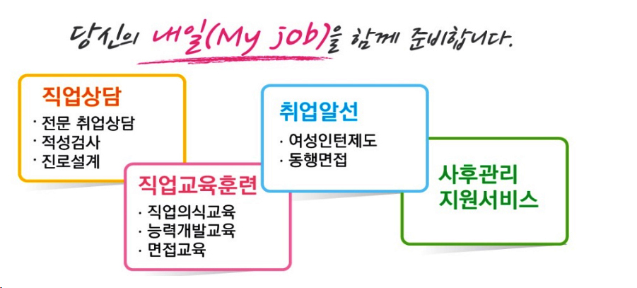 당신의 내일(My job)을 함께 준비합니다. 1) 직업상담 - 전문 취업상담, 적성검사, 진로설계 2) 직업교육훈련 - 직업의식교육, 능력개발교육, 면접교육 3) 취업알선 - 여성인턴제도, 동행면접 4) 사후관리 지원서비스