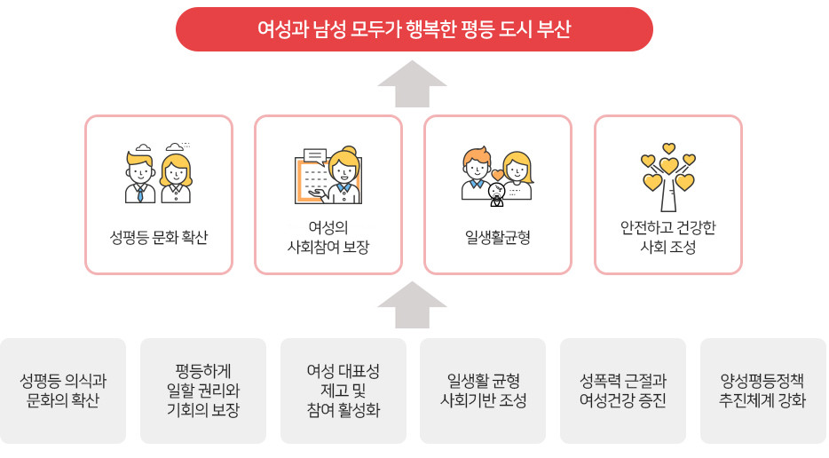 성평등 의식과 문화의 확산, 평등하게 일할 권리와 기회의 보장, 여성 대표성 제고 및 참여 활성화, 일생활 균형 사회기반 조성, 성폭력 근절과 여성건강 증진, 양성평등정책 추진체계 강화 →
성평등 문화 확산, 여성의 사회참여 보장, 일생활균형, 안전하고 건강한 사회 조성 → 여성과 남성 모두가 행복한 평등 도시 부산