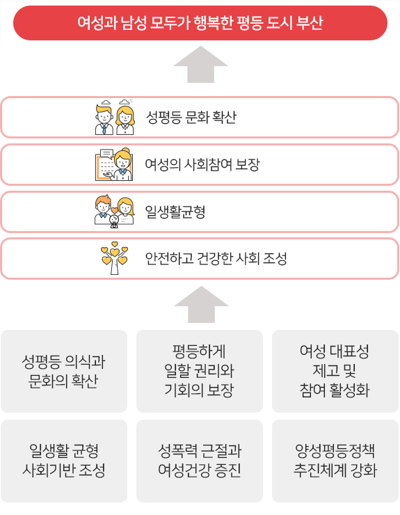 성평등 의식과 문화의 확산, 평등하게 일할 권리와 기회의 보장, 여성 대표성 제고 및 참여 활성화, 일생활 균형 사회기반 조성, 성폭력 근절과 여성건강 증진, 양성평등정책 추진체계 강화 →
성평등 문화 확산, 여성의 사회참여 보장, 일생활균형, 안전하고 건강한 사회 조성 → 여성과 남성 모두가 행복한 평등 도시 부산