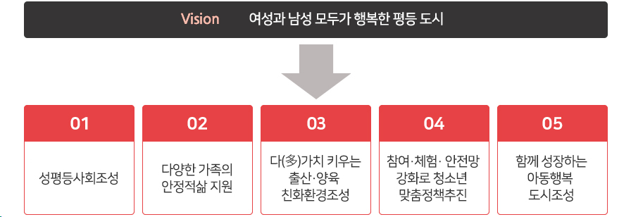 
			Vision : 여성과 남성 모두가 행복한 평등 도시
            정책목표 :
            1. 성평등사회조성
            2. 다양한 가족의 안정적삶 지원
            3. 다(多)가치 키우는 출산·양육 친화환경조성
            4. 참여·체험· 안전망 강화로 청소년 맞춤정책추진
            5. 함께 성장하는아동행복 도시조성