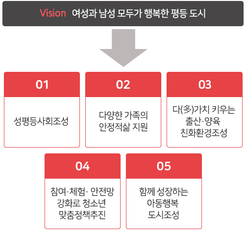 
			Vision : 양성평등 사회 및 출산ㆍ양육 친화 환경 조성
           정책목표 :
            1. 성평등사회조성
            2. 다양한 가족의 안정적삶 지원
            3. 다(多)가치 키우는 출산·양육 친화환경조성
            4. 참여·체험· 안전망 강화로 청소년 맞춤정책추진
            5. 함께 성장하는아동행복 도시조성