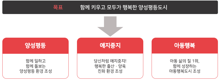 
            목표 함께 키우고 모두가 행복한 양성평등도시
            정책목표 :
            (양성평등)함께 일하고 함께 돌보는 양성평등 환경 조성
            (애지중지)당신처럼 애지중지! 행복한 출산·양육 친화 환경 조성
            (아동행복)아동 삶의 질 1위, 함께 성장하는 아동행복도시 조성