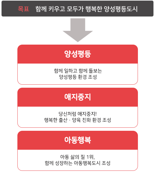 
            목표 함께 키우고 모두가 행복한 양성평등도시
            정책목표 :
            (양성평등)함께 일하고 함께 돌보는 양성평등 환경 조성
            (애지중지)당신처럼 애지중지! 행복한 출산·양육 친화 환경 조성
            (아동행복)아동 삶의 질 1위, 함께 성장하는 아동행복도시 조성