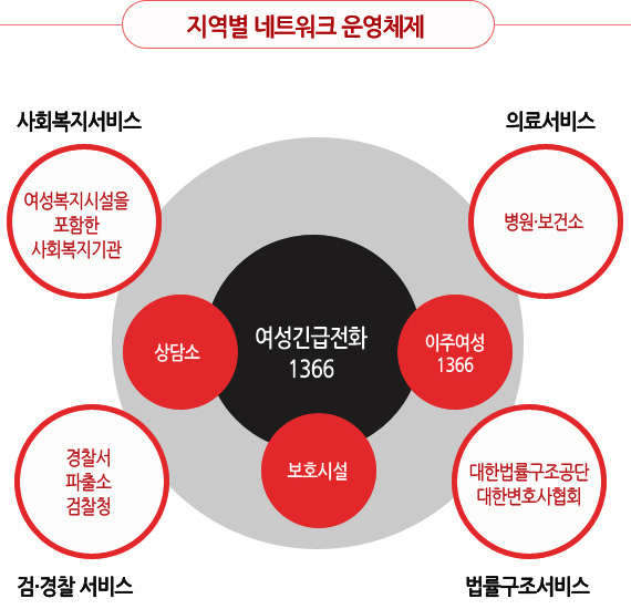 지역별 네트워크 운영체제 : 여성긴급전화 1366 (상담소, 보호시설, 이주여성 1366) → 사회복지 서비스(여성복지시설을 포함한 사회복지기관), 검·경찰 서비스(경찰서, 파출소, 검찰청), 법률구조서비스(대한법률구조공단, 대한변호사협회), 의료서비스(병원ㆍ보건소)