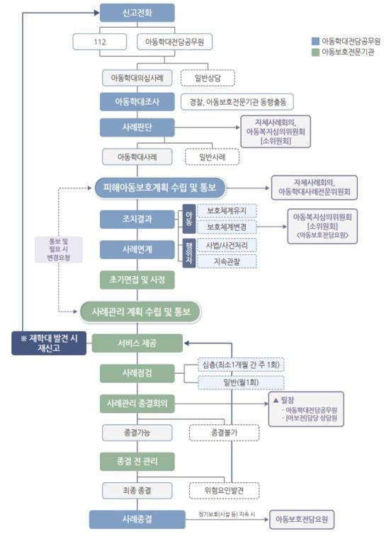 아동학대 대응체계 개편에 따른 업무흐름도 :
1. 신고전화 : 112 또는 아동학대전담공무원
2. 아동학대의심사례 또는 일반상담 분류·처리
3. 아동학대의심사례인 경우
① 아동학대조사 : 경찰, 아동학대전담공무원, 아동보호전문기관 동행출동
② 사례판단 ▹ 자체사례회의, 아동복지심의위원회(소위원회)
③ 아동학대사례 또는 일반사례 판단
④ 아동학대사례인 경우 피해아동보호계획 수립 및 통보 ▹ 자체사례회의, 아동학대사례전문위원회
⑥ 조치결과
- 아동 : 보호체계유지 또는 보호체계변경 ▹ 아동복지심의위원회(소위원회) <아동보호전담요원>
- 행위자 : 사법/사건처리 또는 지속관찰
⑦ 사례연계
⑧ 초기면접 및 사정
⑨ 사례관리 계획 수립 및 통보 ▹ 필요 시 변경 요청(피해아동보호계획 수립 및 통보로 복귀)
⑩ 서비스 제공* ▹ 서비스 제공 단계에서 재학대 발견 시 재신고(신고전화 단계로 복귀)
⑪ 사례점검 : 심층(최소 1개월간 주1회) 또는 일반(월1회)
⑫ 사례관리 종결회의 : (필참) 아동학대전담공무원, 아보전 담당 상담원
⑬ 총결가능 또는 종결불가*
⑭ 종결가능한 경우 종결 전 관리
⑮ 최종종결 또는 위험요인발견*
⑯ 최종종결의 경우 사례종결 : 장기보소(시설 등) 지속 시 아동보호전담요원
* 종결불가, 위험요인발견된 경우, 서비스 제공 단계로 복귀