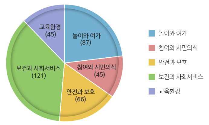 놀이와 여가, 참여와 시민의식, 안전과 보호, 보건과 사회서비스, 교육환경