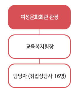 여성문화회관 관장 - 교육복지팀장 - 담당자(취업상담사 16명)