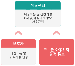 -보호자 : 대상아동 및 위탁가정 신청 
				- 위탁센터 : 대상아동 및 신청가정 조사 및 행정기관 통보, 사후관리   
				- 구·군 아동위탁 결정 통보