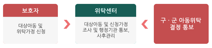 1.보호자 : 대상아동 및 위탁가정 신청 
				2.위탁센터 : 대상아동 및 신청가정 조사 및 행정기관 통보, 사후관리   
				3.구·군 아동위탁 결정 통보