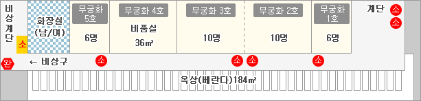 3층배치도: 통로를 기준으로 위에는 좌로부터 비상계단, 화장실(남/여), 5개의 방-무궁화 5호(6명),무궁화 4호(비품실 36㎡),무궁화 3호(10명),무궁화 2호(10명),무궁화 1호(6명), 계단이 있고 아래에는 옥상(베란다) 184㎡가 있습니다.