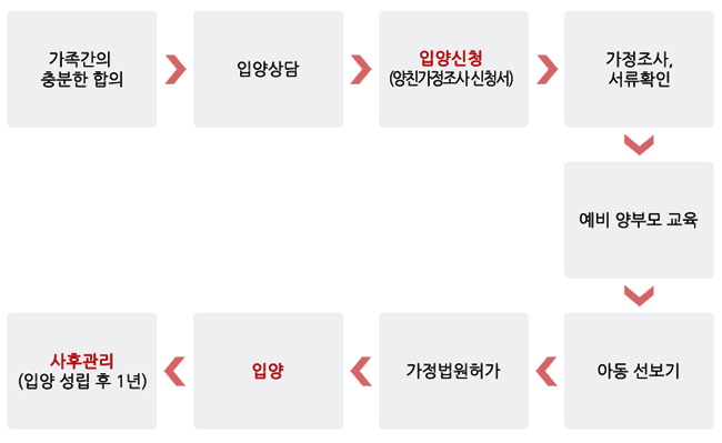 가족간의 충분한 합의➜입양상담➜입양신청(양친가정조사 신청서)➜가정조사, 서류확인➜예비 양부모 교육➜아동 선보기➜입양➜사후관리(입양 성립 후 1년)