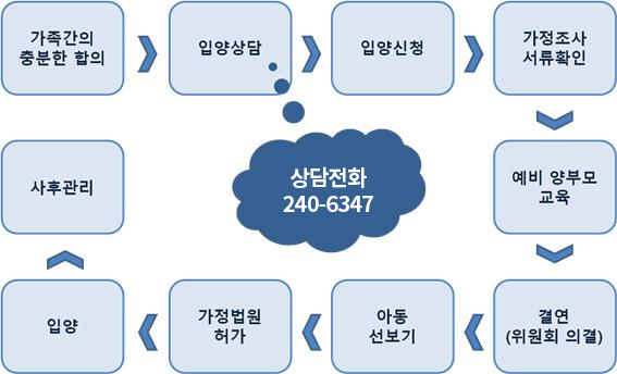 가족간의 충분한 합의➜입양상담(상담전화:240-6354)➜입양신청➜가정조사, 서류확인➜예비 양부모 교육➜결연(위원회 결연)➜아동 선보기➜가정법원 허가➜입양➜사후관리