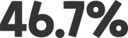 46.7